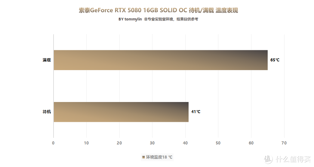 索泰 RTX 5080 16GB SOLID OC 评测：硬核外观下的极致性能体验