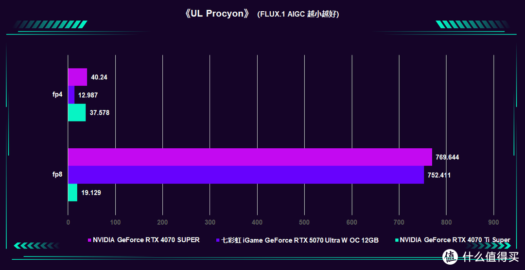 2K通吃 4K可战：七彩虹 iGame GeForce RTX 5070 Ultra W OC 评测