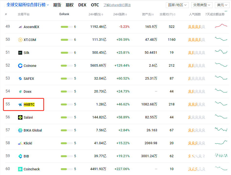 hitbtc交易所排名第几？hitbtc交易所排名榜汇总