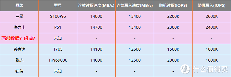 西数退出，闪迪顶上？固态5.0时代，是三足鼎立，还是双雄争霸？