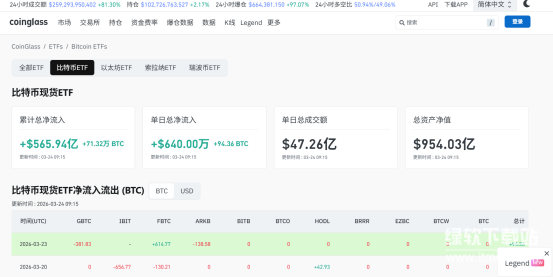 比特币ETF资金流入会增加吗？对价格走势有什么影响？