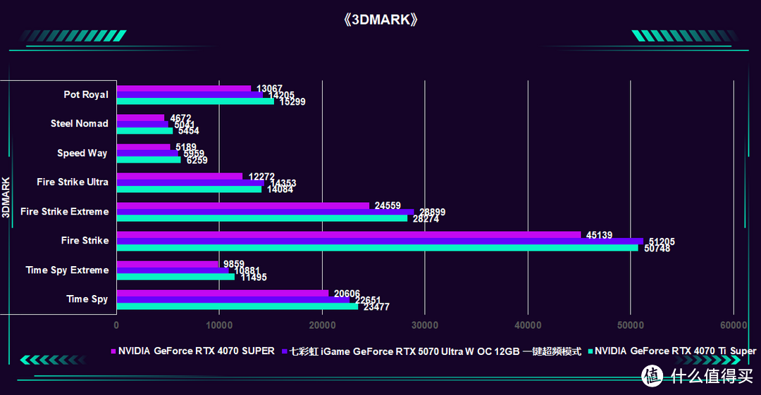 2K通吃 4K可战：七彩虹 iGame GeForce RTX 5070 Ultra W OC 评测