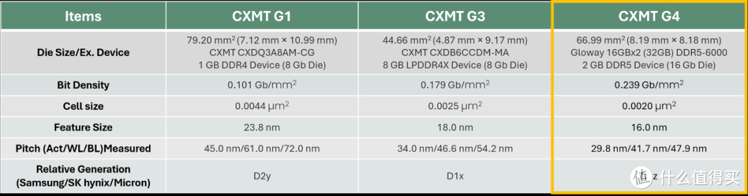 长鑫存储的突破：首款"中国制造"DDR5内存！TechInsights科技观察