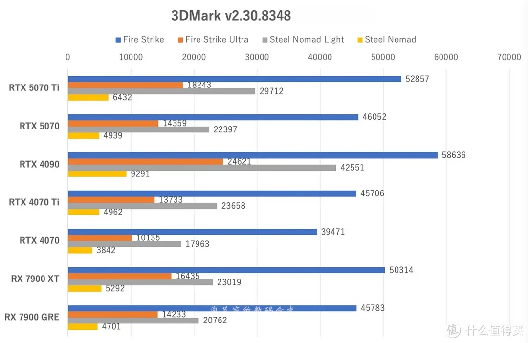 被4090暴打 RTX5070与5070Ti实测 说好的5070=4090呢（性能篇）