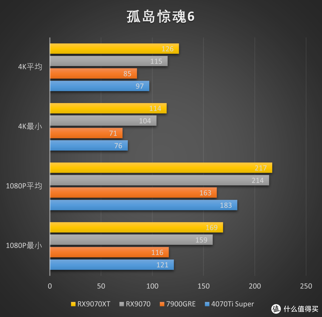 RDNA4利刃出鞘，撕裂价格！AMD Radeon RX 9070XT 9070测评