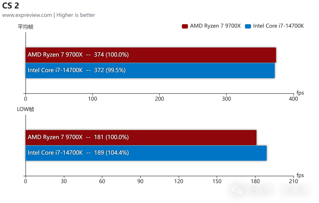 锐龙7 9700X vs 酷睿i7-14700K：谁才是RTX 5080的性价比搭档