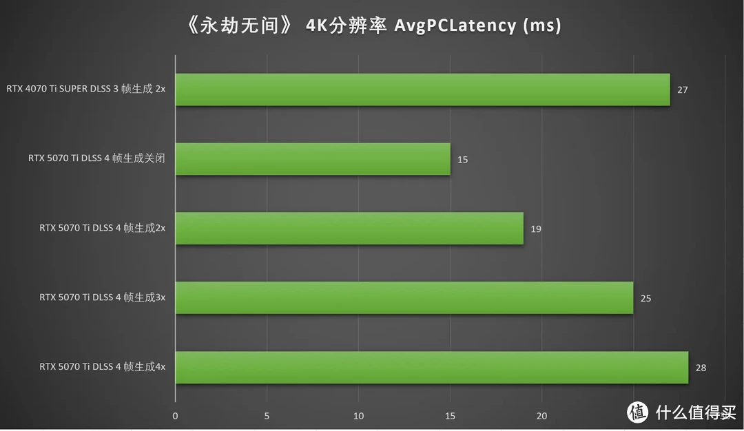 DLSS 4加持，畅玩4K 七彩虹iGame RTX 5070 Ti Vulcan OC 16GB