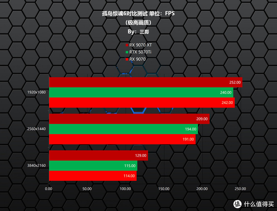 更适合游戏玩家的良心显卡，AMD RX9070XT/9070首发评测&装机分享