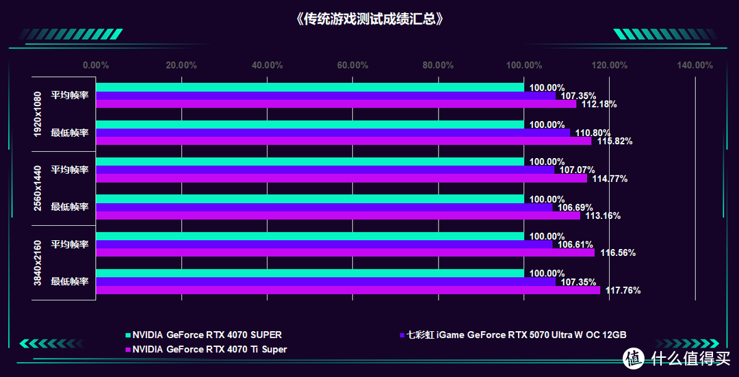 2K通吃 4K可战：七彩虹 iGame GeForce RTX 5070 Ultra W OC 评测