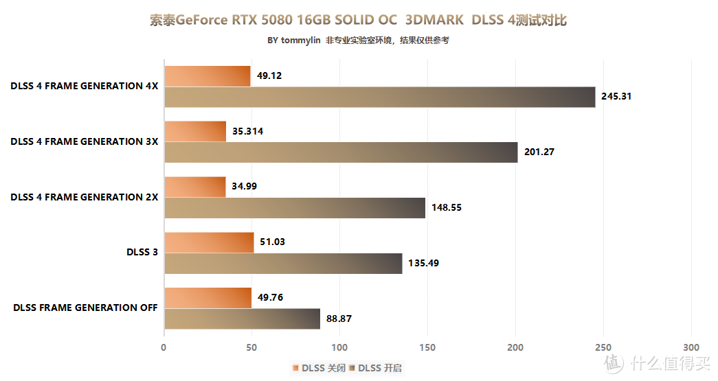 索泰 RTX 5080 16GB SOLID OC 评测：硬核外观下的极致性能体验