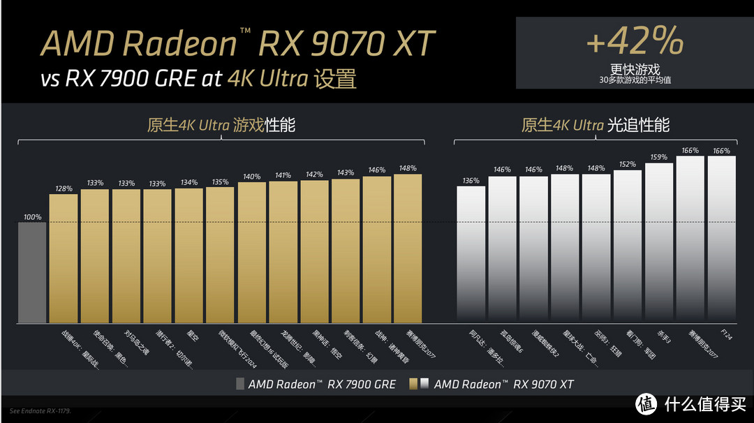 AMD发布Radeon RX 9070 XT/RX 9070显卡，售价4999元/4499元