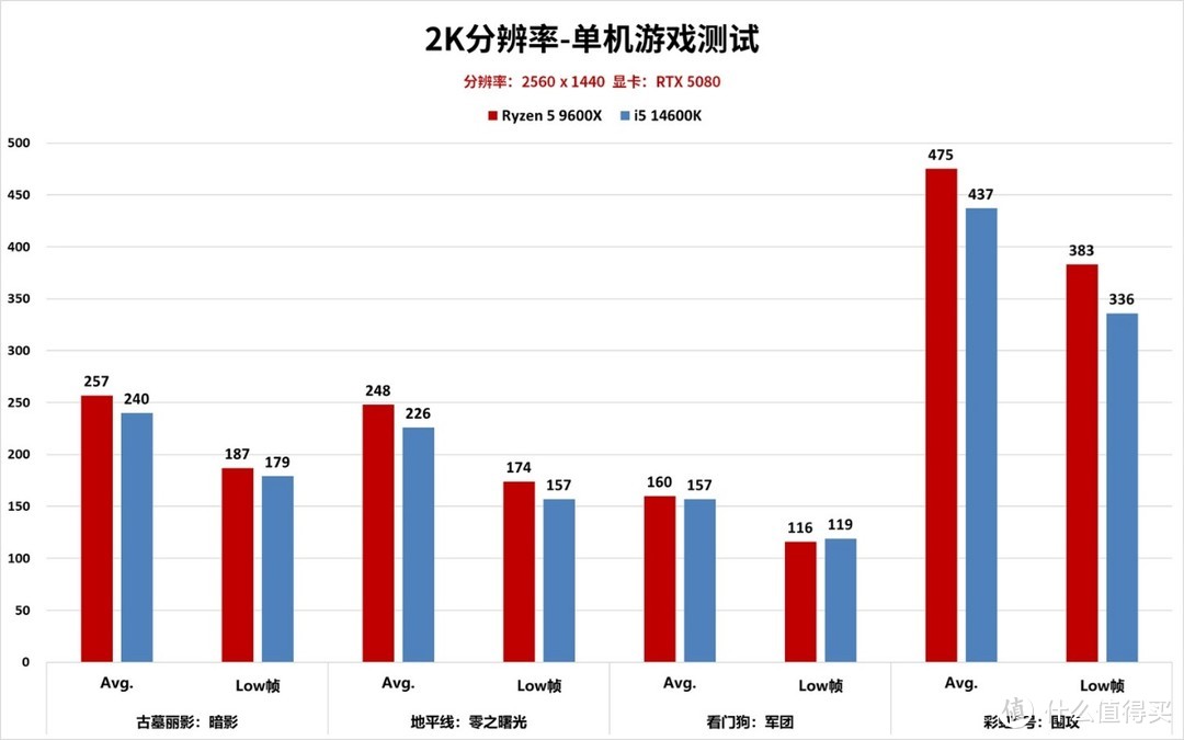 RTX 5080装机指南：锐龙5 9600X和酷睿i5 14600K怎么选？