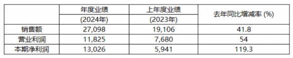 KRAFTON 2024年营收2.71兆韩元，营业利润1.18兆韩元