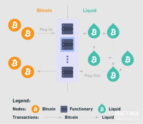 Bitcoin的侧链技术是啥？BTC通过侧链能实现哪些新功能？