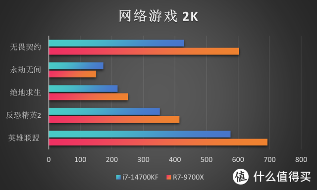 R7 9700X 对比 i7-14700KF 谁才是玩家与创作者的终极之选