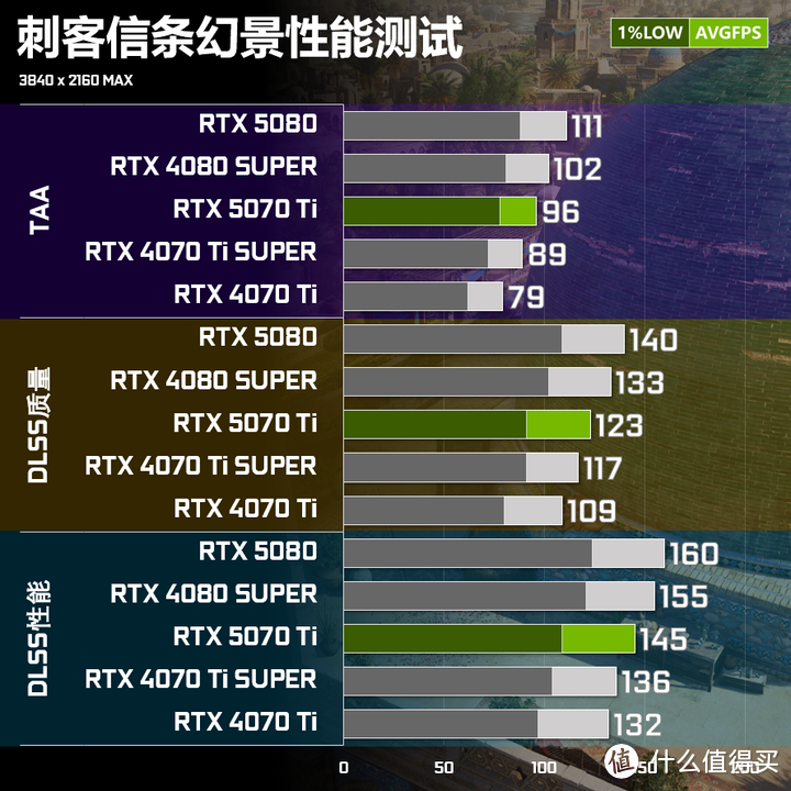 RTX 5070 Ti实测对比RTX 4080 SUPER：95%性能+DLSS4的6299元解法