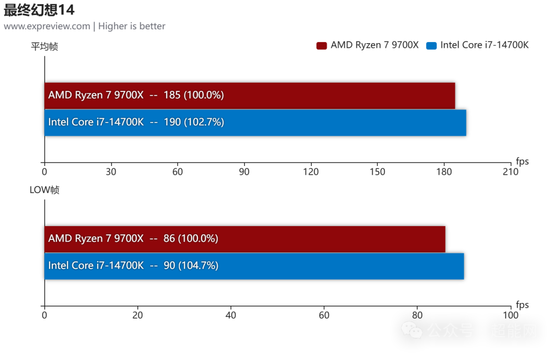 锐龙7 9700X vs 酷睿i7-14700K：谁才是RTX 5080的性价比搭档