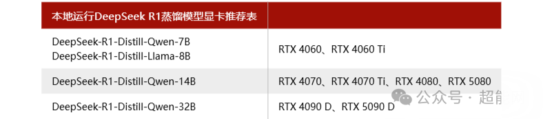 NVIDIA、AMD旗舰显卡挑战DeepSeek R1模型：谁才是适配LLM PC性能的高手