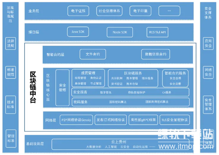 区块链基础设施是什么，区块链基础设施包括哪些项目？