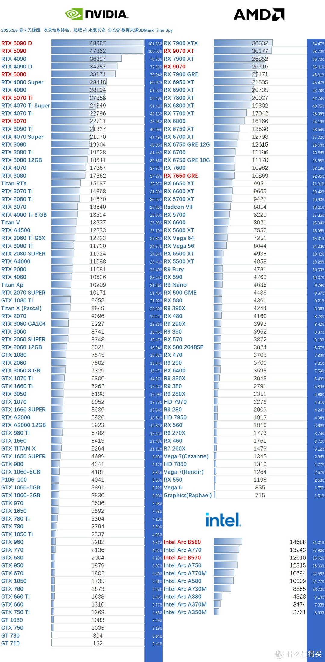 2025.3dmark显卡天梯图，更新英伟达5070，AMD 9070 9070xt