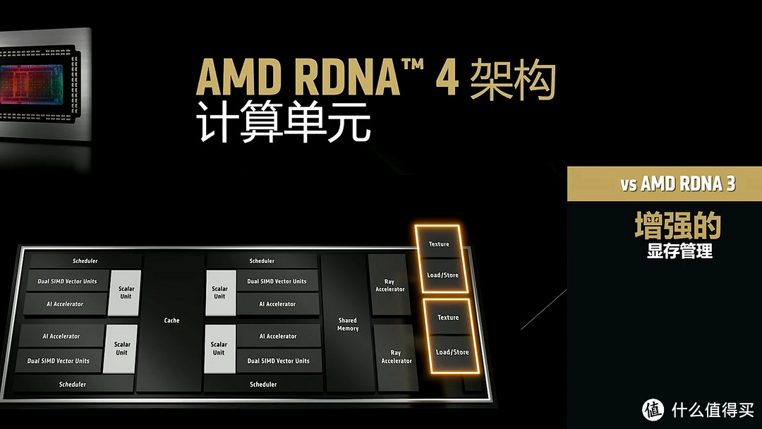 RX9070 9070XT 正式发布 比上代提升42%！