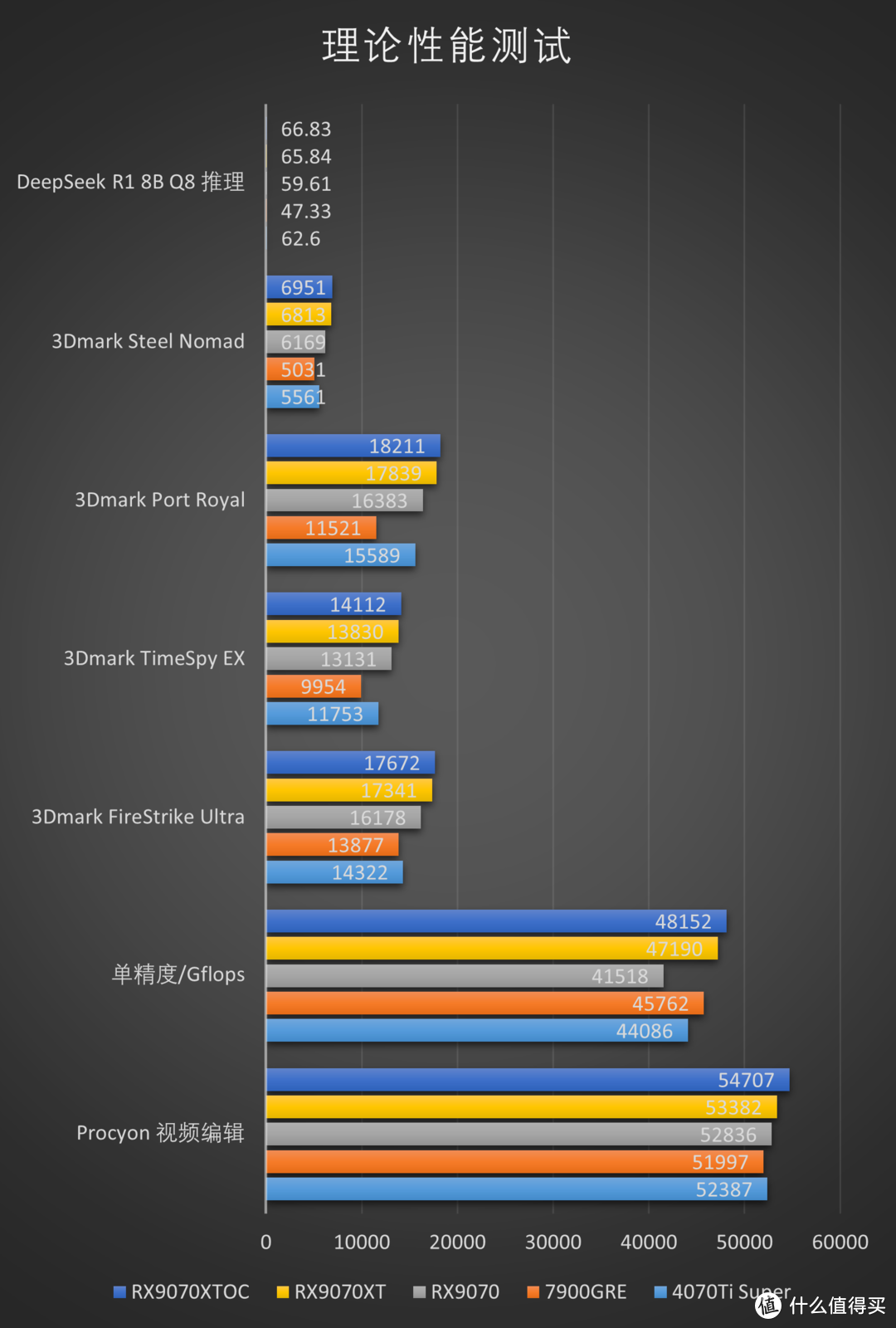 RDNA4利刃出鞘，撕裂价格！AMD Radeon RX 9070XT 9070测评