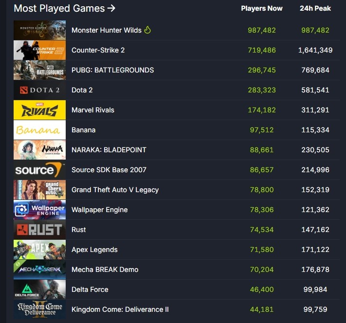 《怪物猎人：荒野》steam在线人数超98万 突破历史记录
