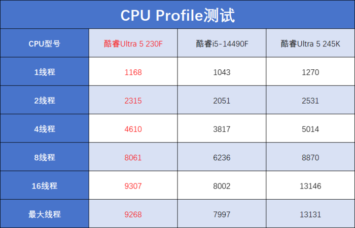 酷睿Ultra 5 230F评测：小幅领先于前代，