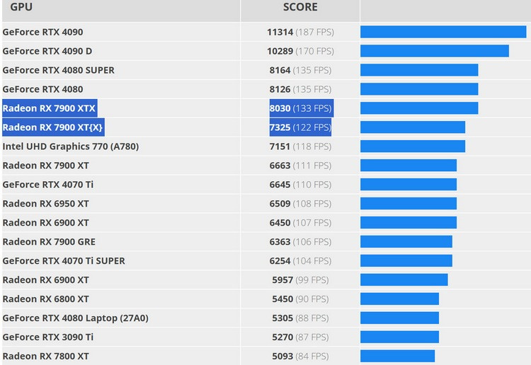 网传丨AMD RX 9070 XT 能摸到上代旗舰 RX 7900 XTX，超 RX 7900 GRE 40%以上