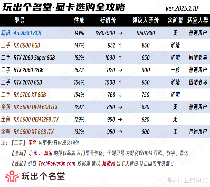 显卡选购全攻略 2025新春篇