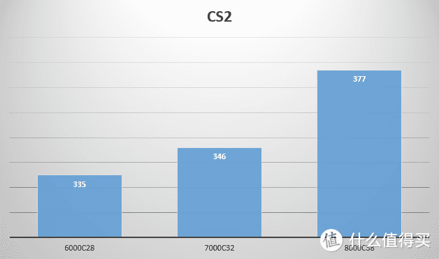 超8000MHz就跟玩一样！阿斯加特索尔DDR5-6000C28测试