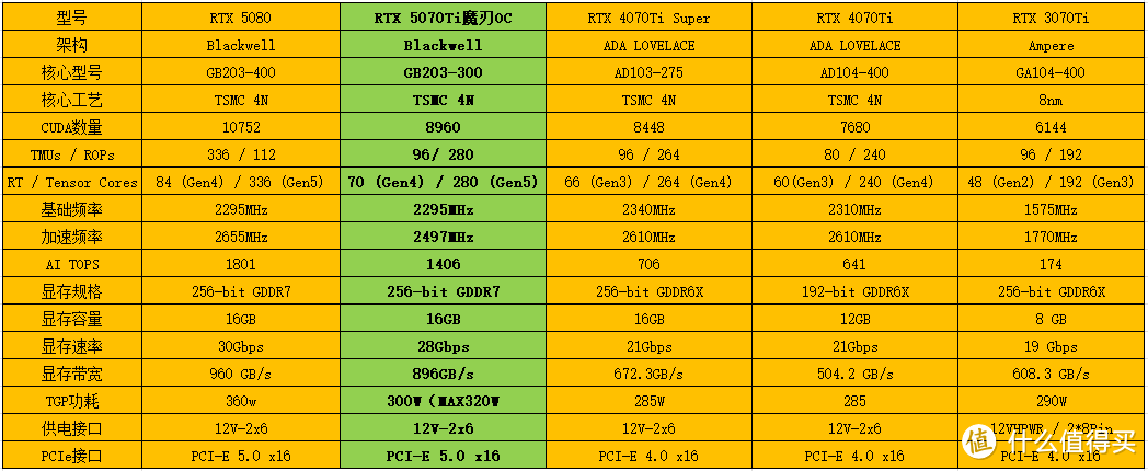 可能是性价比最高的RTX50显卡？5070Ti魔刃OC搭配9700X装机实测