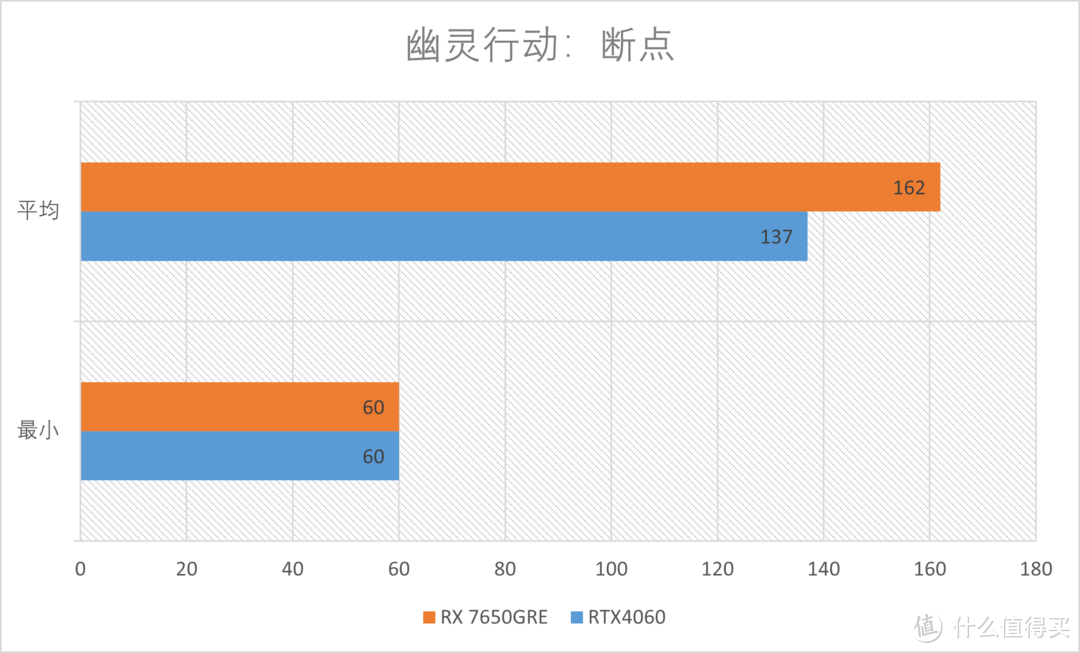 AMD RX7650GRE首发测评：性比价显卡的继任者来了