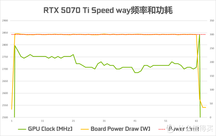 RTX 5070 Ti实测对比RTX 4080 SUPER：95%性能+DLSS4的6299元解法