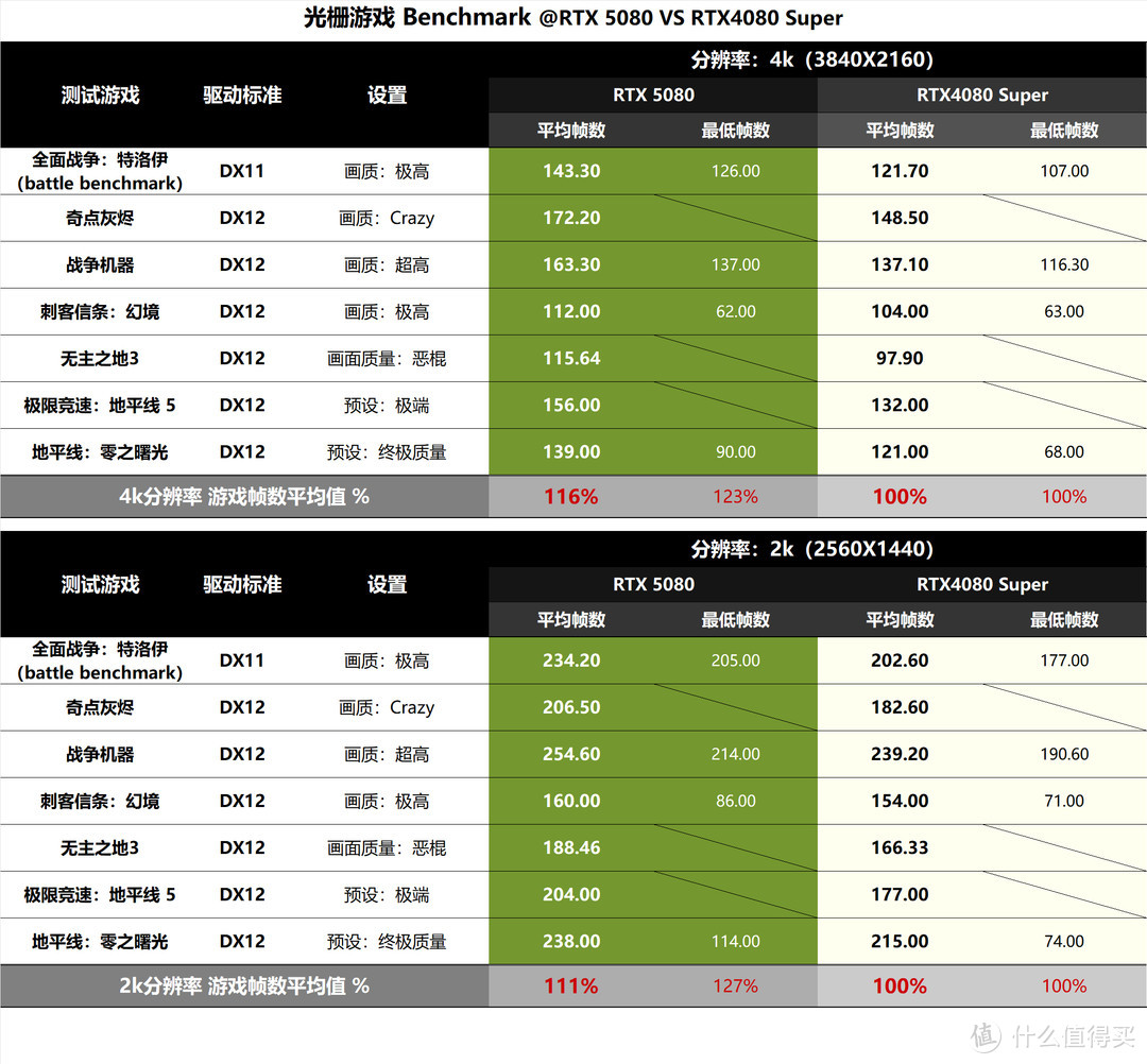 白色海景房内测RTX5080，性能提升不及预期，但好想以原价入手