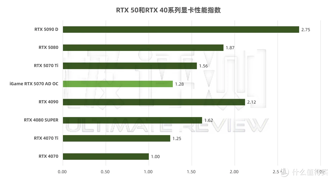 七彩虹iGame RTX 5070 AD OC显卡评测