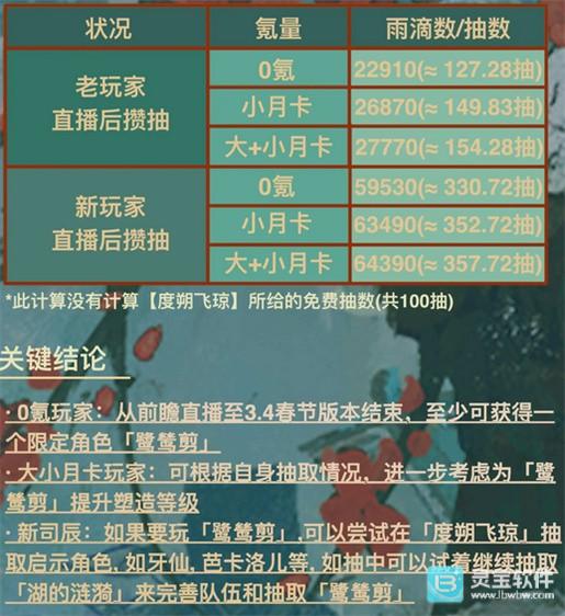 重返未来1999新春版本可以获得多少雨滴