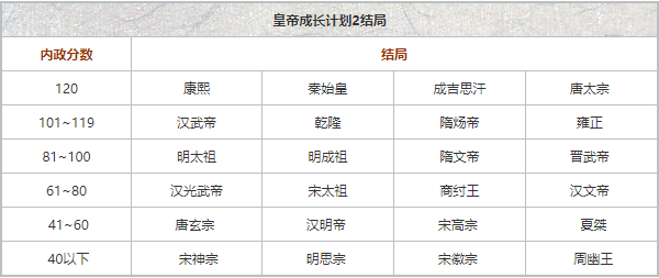 《皇帝成长计划2修改器》截图4
