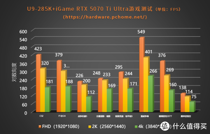 超越4080！iGame GeForce RTX 5070 Ti Ultra评测