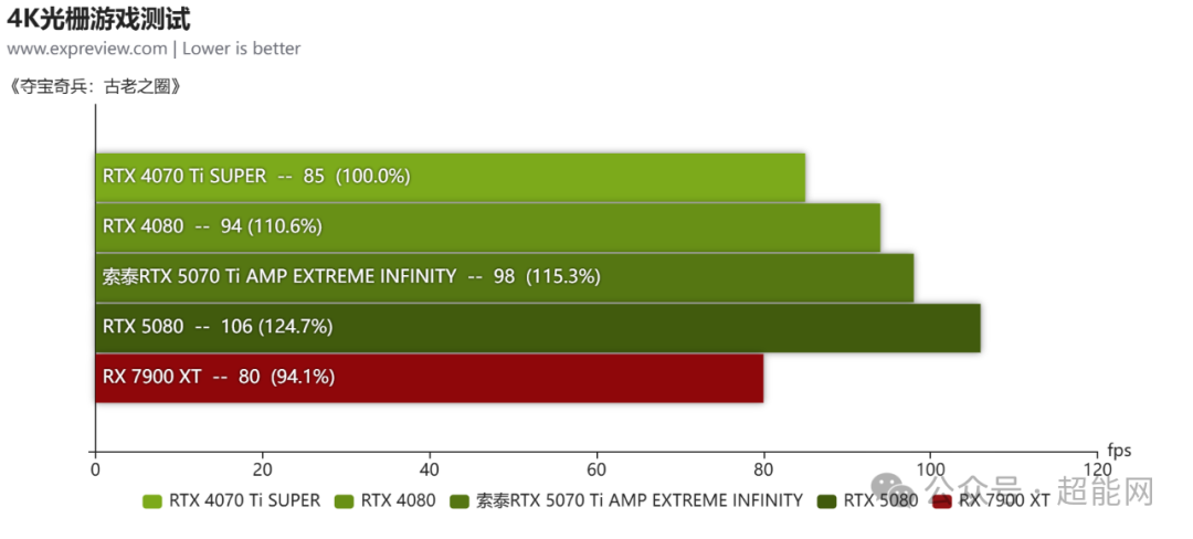 索泰RTX 5070 Ti  AMP EXTREME INFINITY评测：“轻奢风”的4K体验显卡