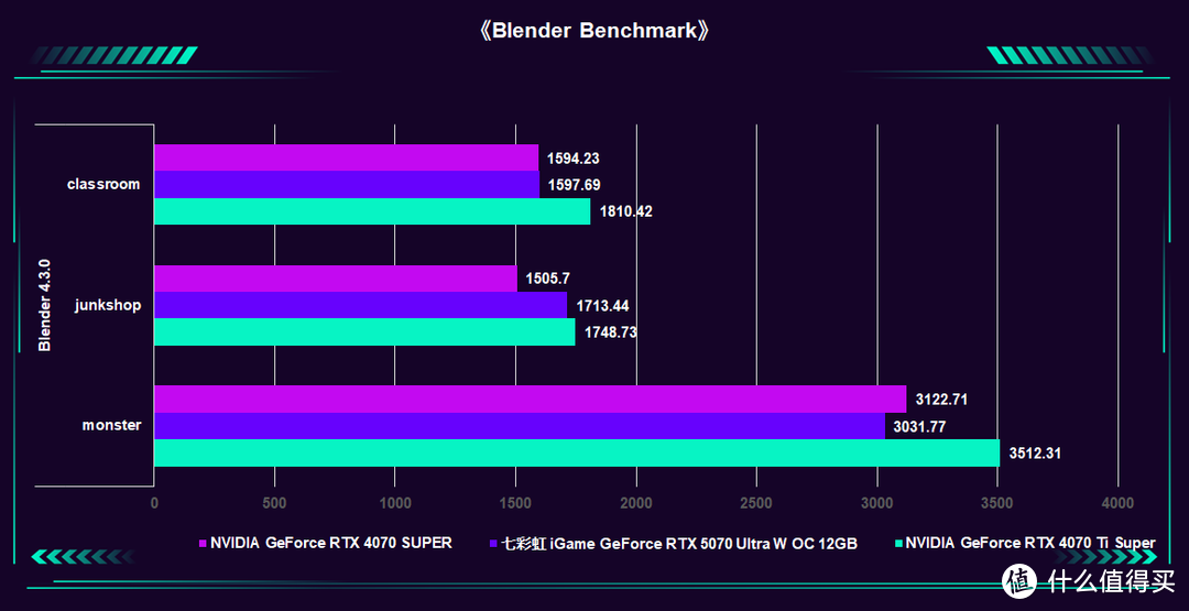 2K通吃 4K可战：七彩虹 iGame GeForce RTX 5070 Ultra W OC 评测