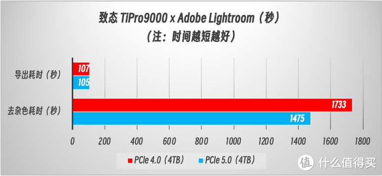 PCIe 5.0 消费级固态硬盘的性能巅峰：致态 TiPro9000 4TB 实测