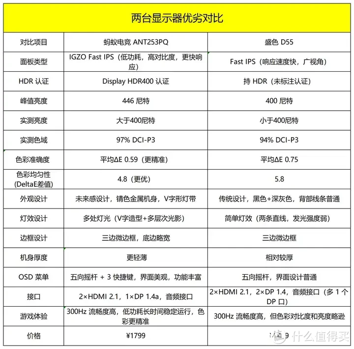 24寸2K300Hz电竞小钢炮：蚂蚁电竞ANT253PQ对比盛色 D55