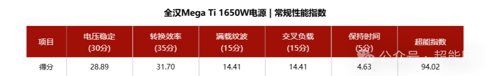 全汉Mega Ti 1650W电源评测：“钛金王者”的再进化