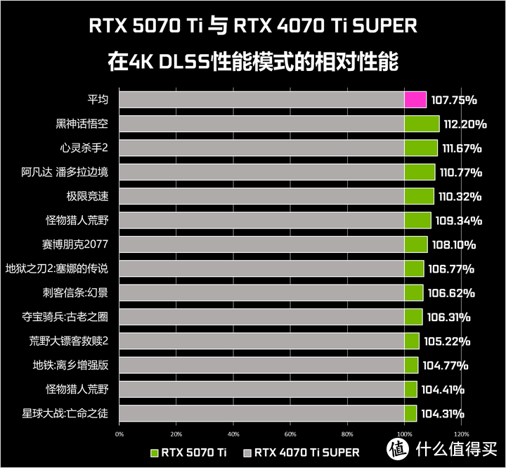 RTX 5070 Ti实测对比RTX 4080 SUPER：95%性能+DLSS4的6299元解法