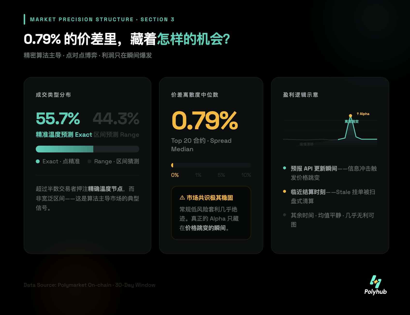 拆解天气赛道背后的财富密码：如何在Polymarket天气市场“围猎”利润？