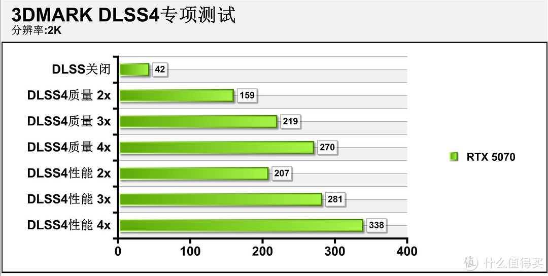 2K游戏神器 七彩虹iGame GeForce RTX 5070 Ultra W OC 12GB评测