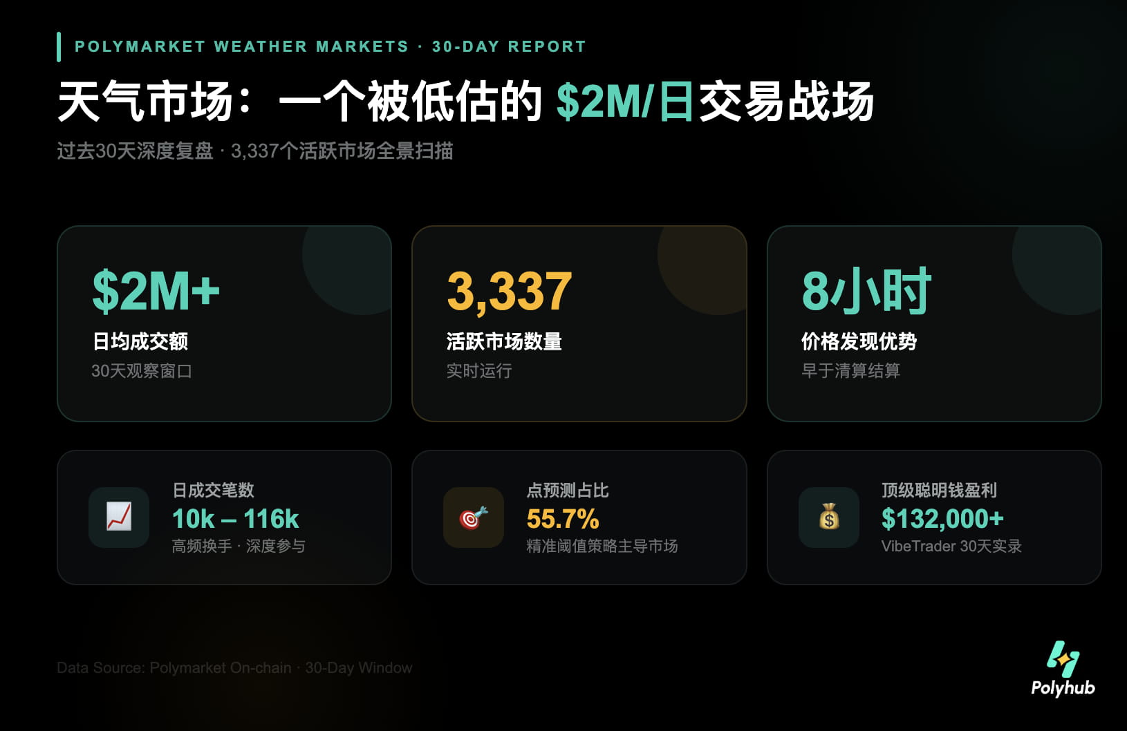 拆解天气赛道背后的财富密码：如何在Polymarket天气市场“围猎”利润？