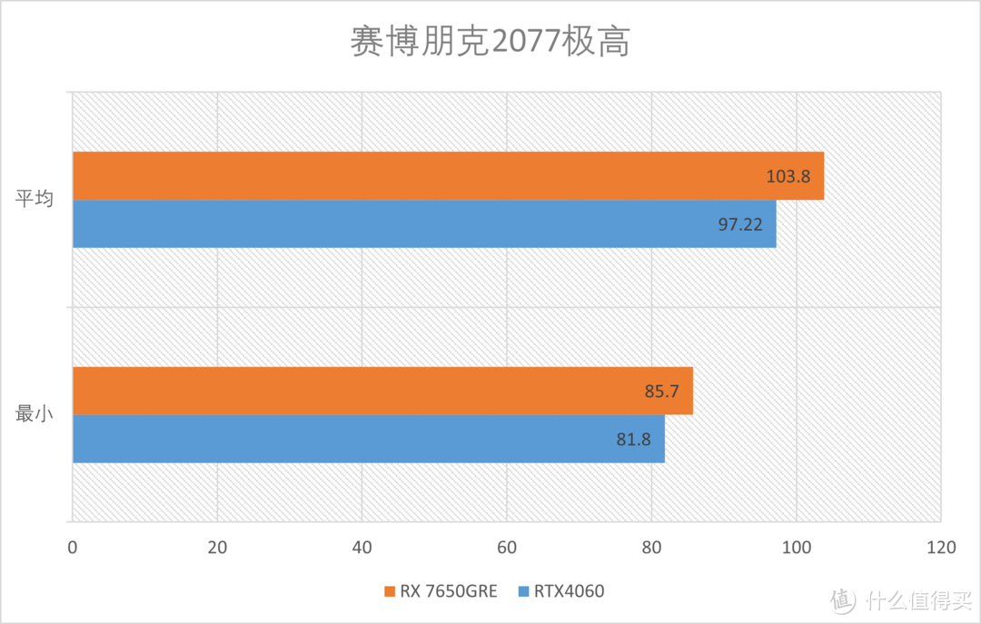 AMD RX7650GRE首发测评：性比价显卡的继任者来了