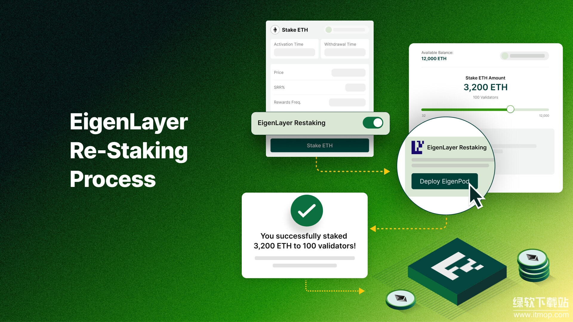 EigenLayer 的再质押（Restaking）是什么？它为以太坊带来了什么？